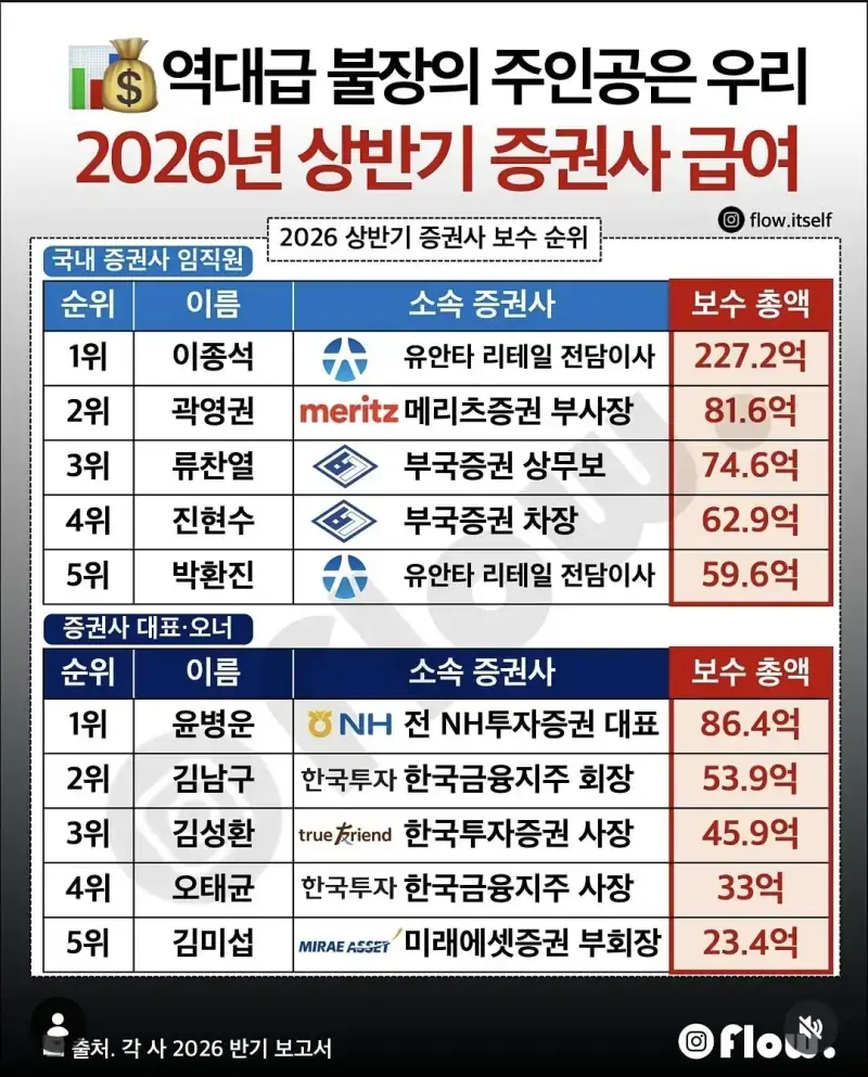 2026 상반기 증권사 급여의 내용을 보여주는 이미지