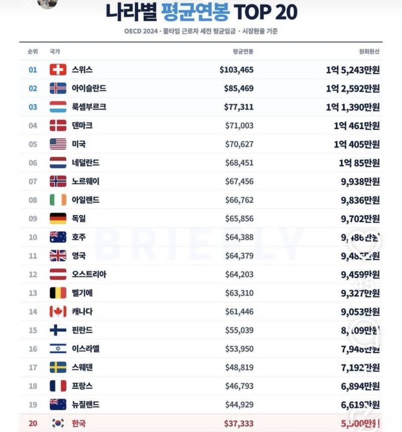 나라별 평균연봉 TOP20의 내용을 보여주는 이미지