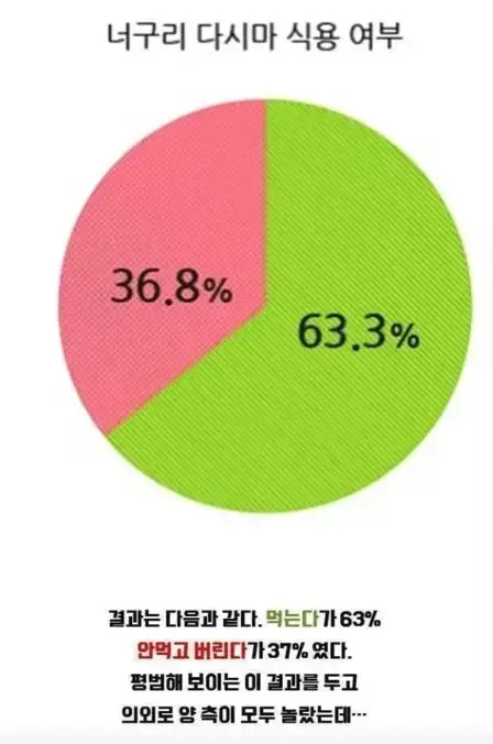 너구리 라면 충격적인 결과의 내용을 보여주는 이미지 관련 이미지 3
