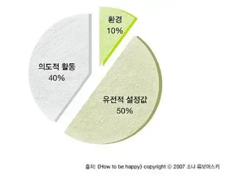 행복의 50％는 유전의 내용을 보여주는 이미지