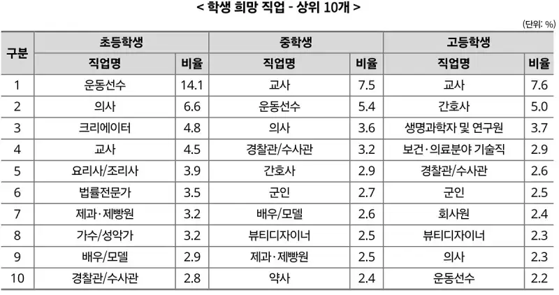 Z세대-알파세대인 초중고생 2025 희망 진로 조사 결과의 내용을 보여주는 이미지