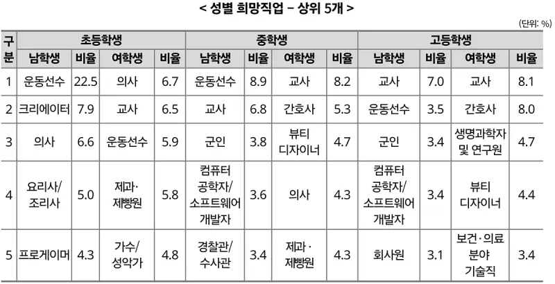 Z세대-알파세대인 초중고생 2025 희망 진로 조사 결과의 내용을 보여주는 이미지 관련 이미지 2