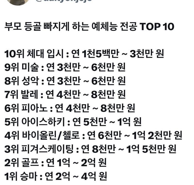 부모 등골 빠지게 하는 예체능 전공 TOP 10의 내용을 보여주는 이미지