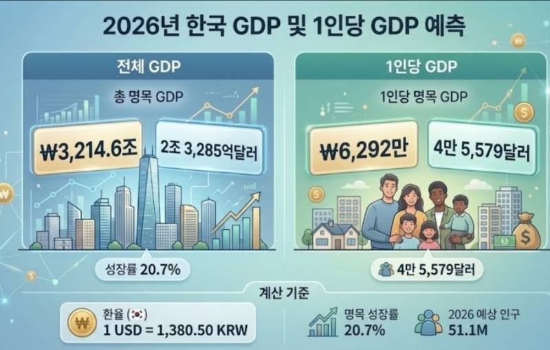 올해 대한민국 GDP 예상의 내용을 보여주는 이미지