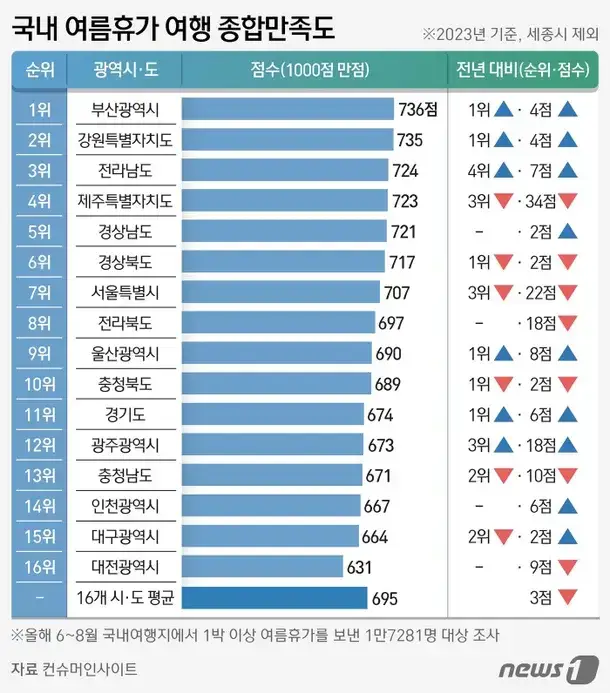 국내 여행지 만족도 순위의 내용을 보여주는 이미지