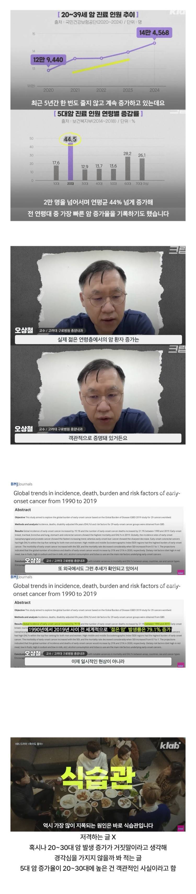 44% 증가한 20대 암 환자의 내용을 보여주는 이미지