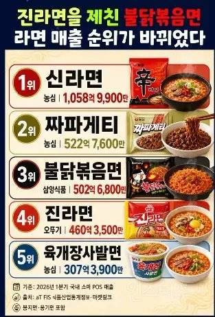 2026년 가장 많이 팔린 라면 순위의 내용을 보여주는 이미지