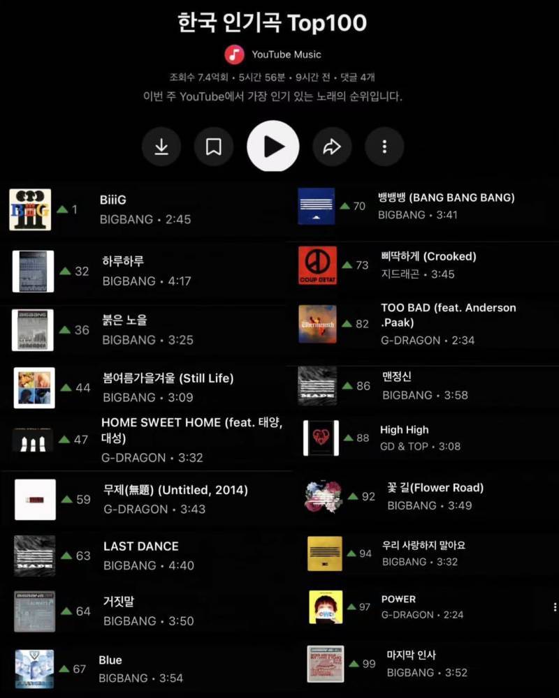 빅뱅 컴백했다고 히트곡들 역주행함의 내용을 보여주는 이미지
