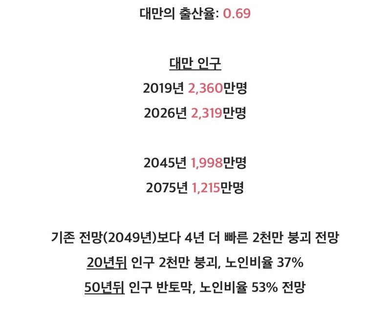 2045년, 인구 2천만 붕괴 예정인 대만의 내용을 보여주는 이미지