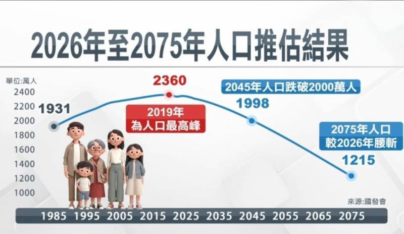 2045년, 인구 2천만 붕괴 예정인 대만의 내용을 보여주는 이미지 관련 이미지 2