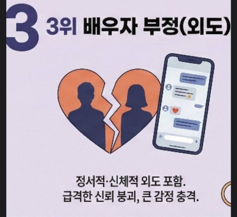 대한민국 이혼 사유 TOP 3의 내용을 보여주는 이미지
