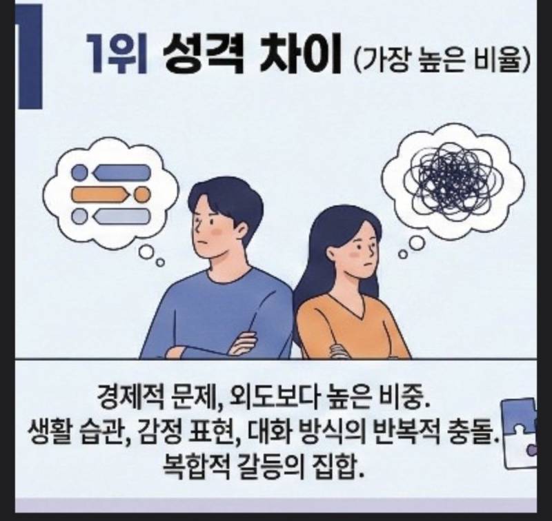 대한민국 이혼 사유 TOP 3의 내용을 보여주는 이미지 관련 이미지 3