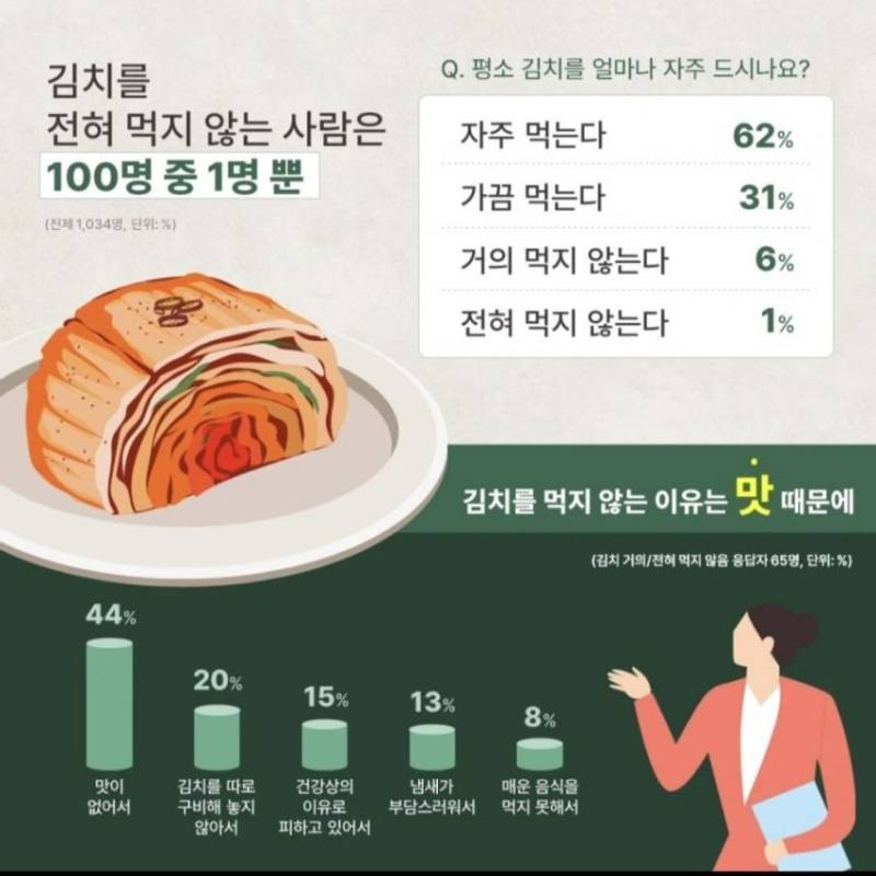 우리나라 김치를 먹지 않는 사람 조사결과의 내용을 보여주는 이미지