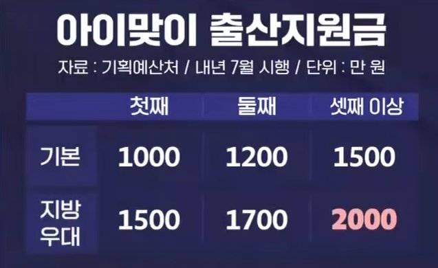 내년 7월부터 아이 낳으면 출산 지원금 1000만원 준다의 내용을 보여주는 이미지
