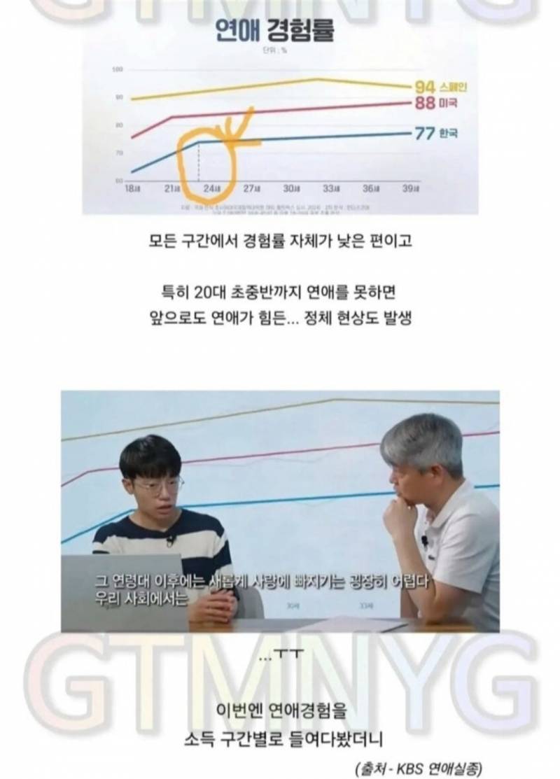 세계 모솔 1위 한국의 내용을 보여주는 이미지 관련 이미지 2