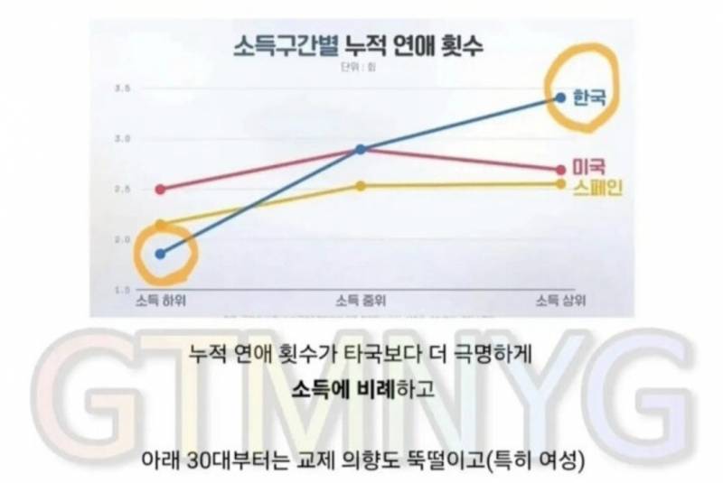 세계 모솔 1위 한국의 내용을 보여주는 이미지 관련 이미지 3
