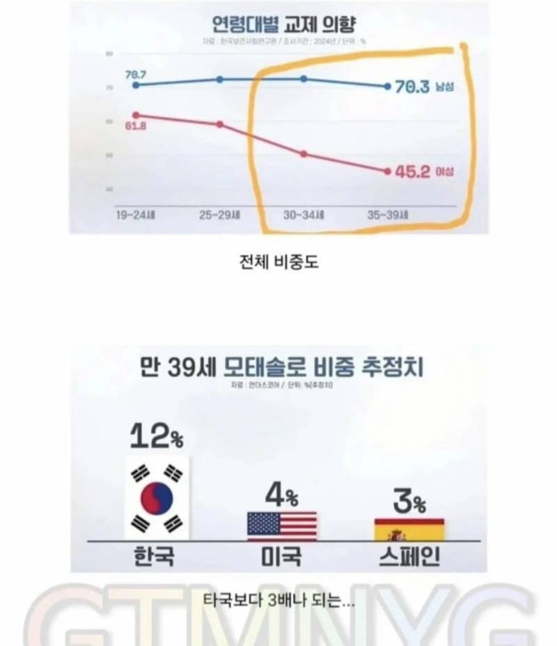 세계 모솔 1위 한국의 내용을 보여주는 이미지 관련 이미지 4