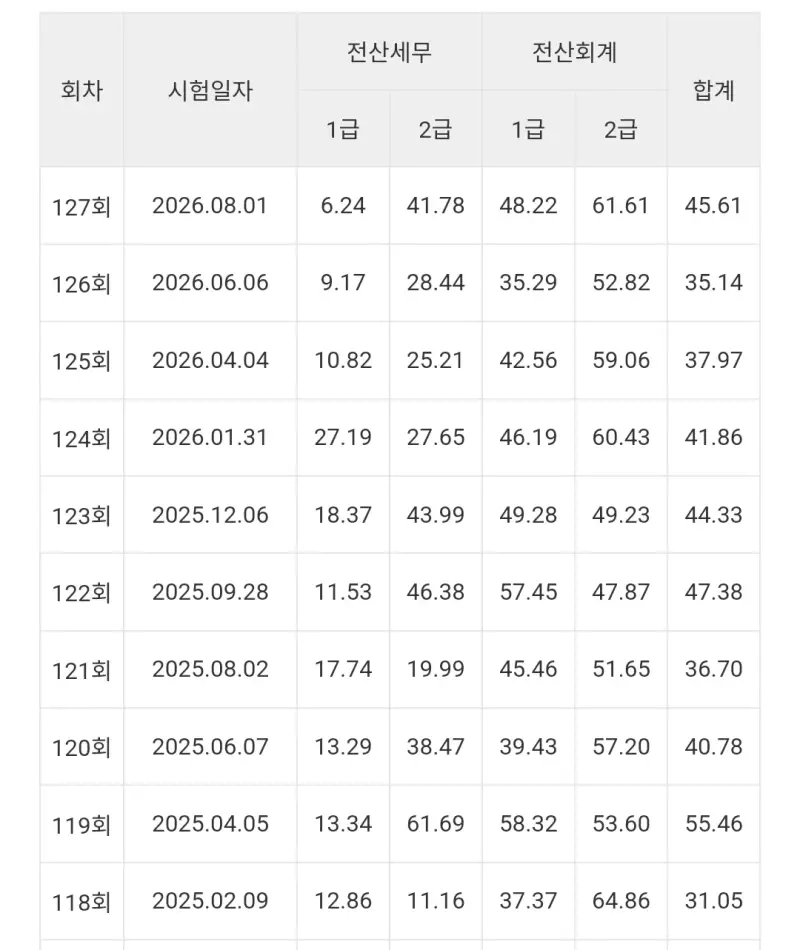 놀라운 전산세무 1급 합격률 추이의 내용을 보여주는 이미지
