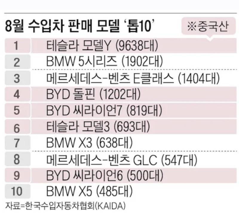 8월 수입차 판매 순위 TOP 10의 내용을 보여주는 이미지