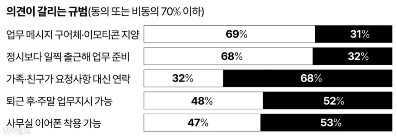퇴근후 업무지시, 사무실 이어폰 찬성 48%의 내용을 보여주는 이미지 관련 이미지 3