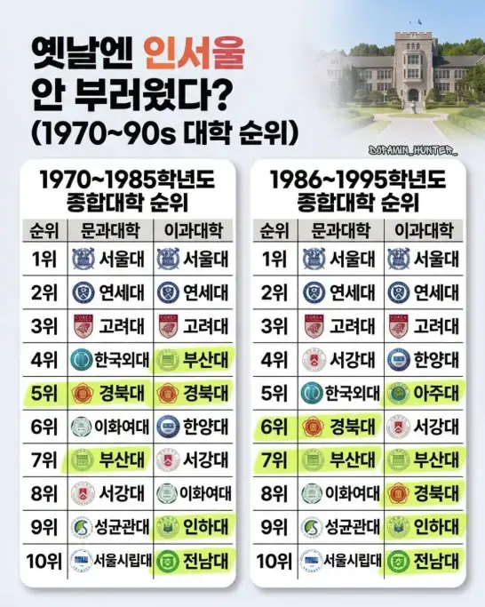 지방국립대가 상위권에 들었던 옛날 대학 순위의 내용을 보여주는 이미지