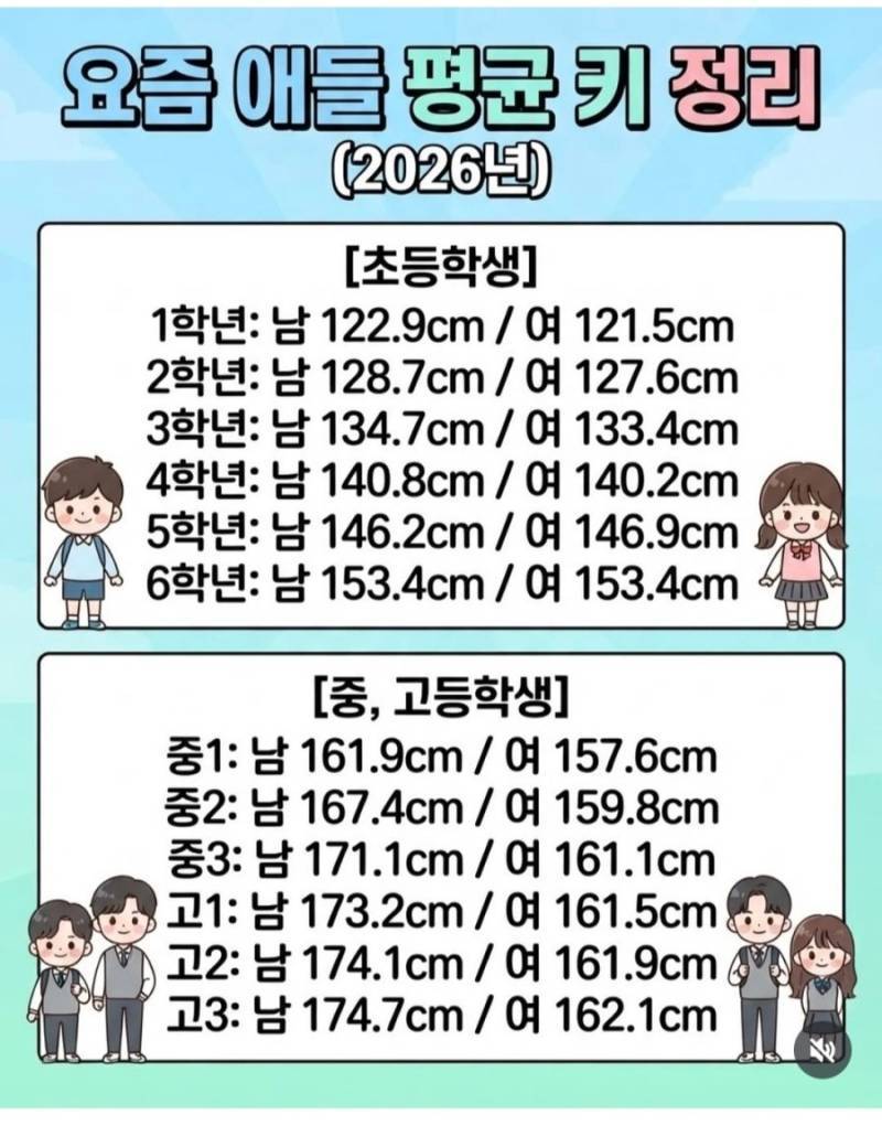 요즘 애들 평균 키 정리의 내용을 보여주는 이미지