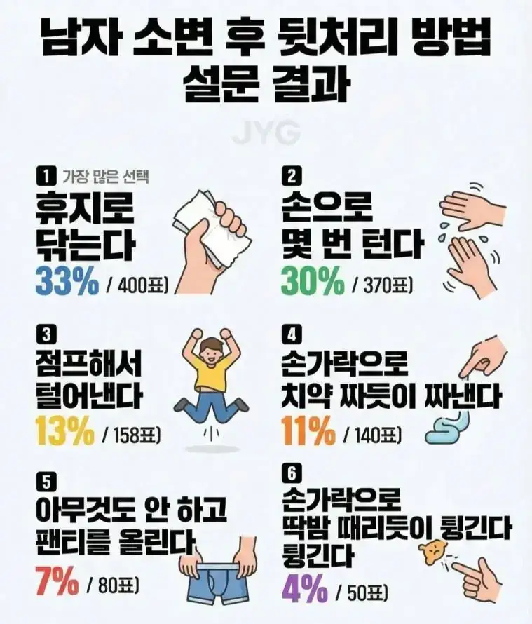 남자 소변 후 뒷처리 랭킹의 내용을 보여주는 이미지
