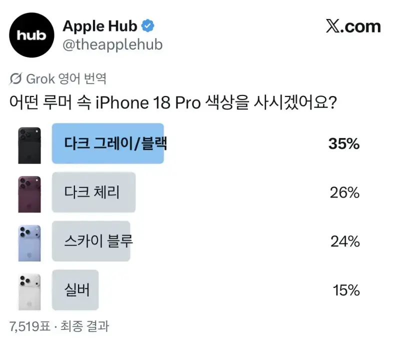 해외에서 투표한 아이폰 18 프로 색상 선호도 순위의 내용을 보여주는 이미지