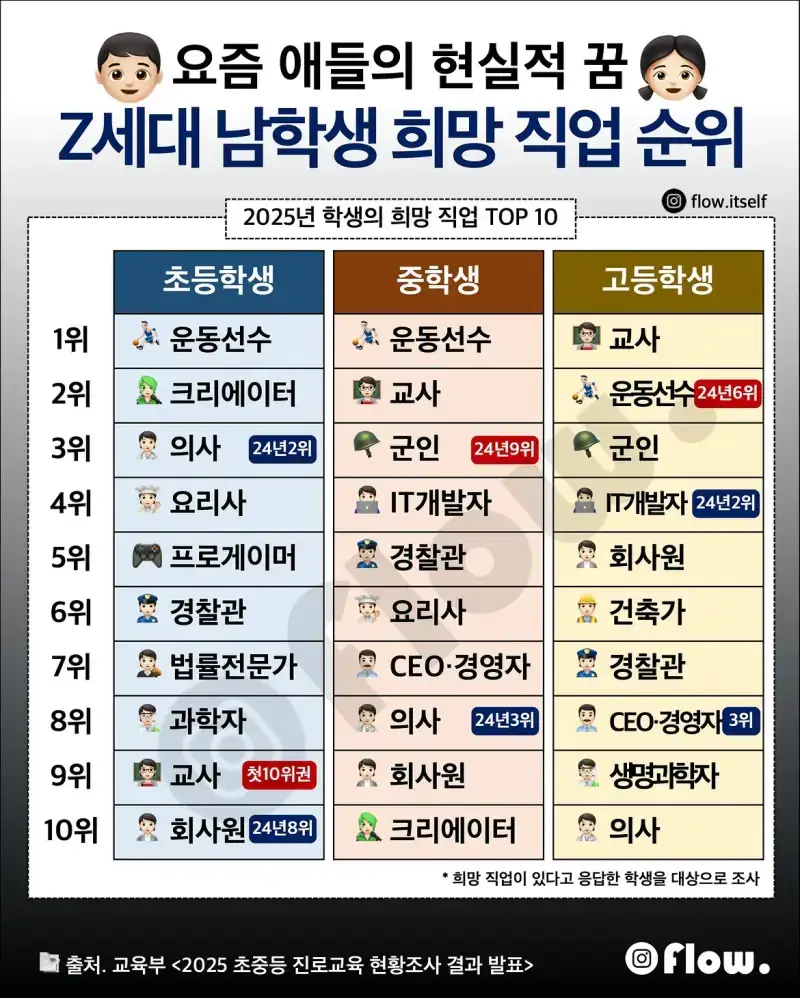 대한민국 남학생 희망 직업 TOP 10의 내용을 보여주는 이미지