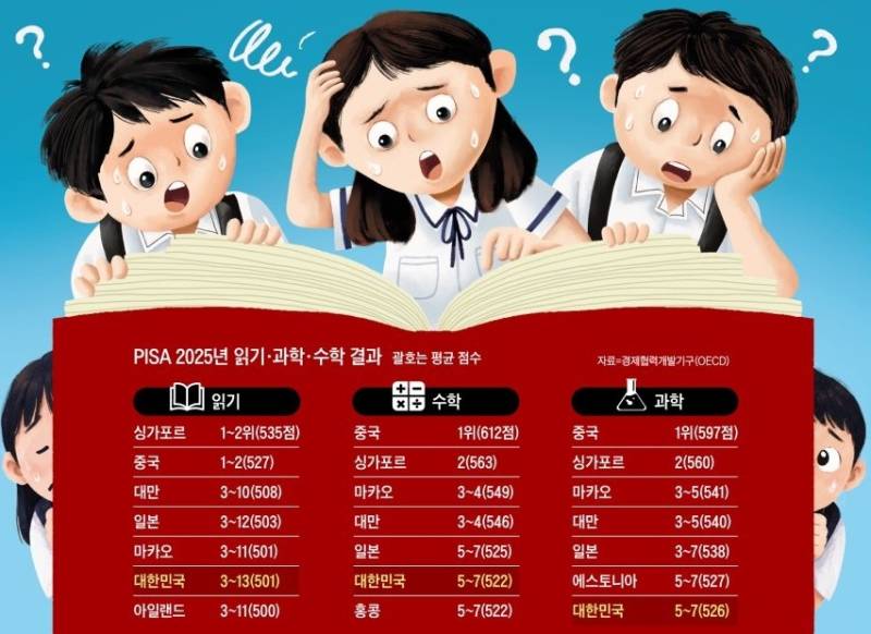 한국 학생 문해력, OECD 평가서 역대 최저의 내용을 보여주는 이미지
