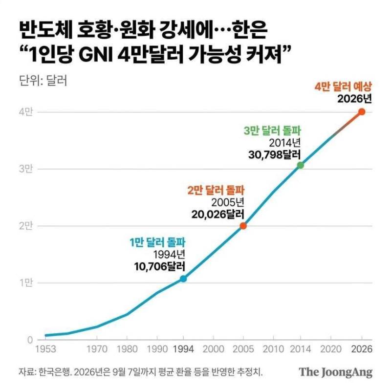 한국 1인당 국민소득 달성 시기의 내용을 보여주는 이미지