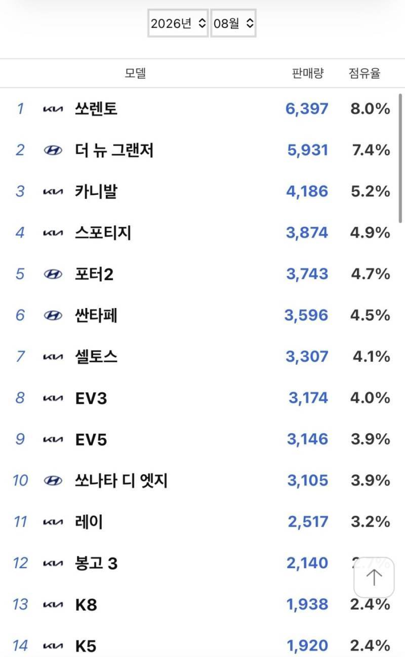 2026년 8월 국산 자동차 판매순위의 내용을 보여주는 이미지