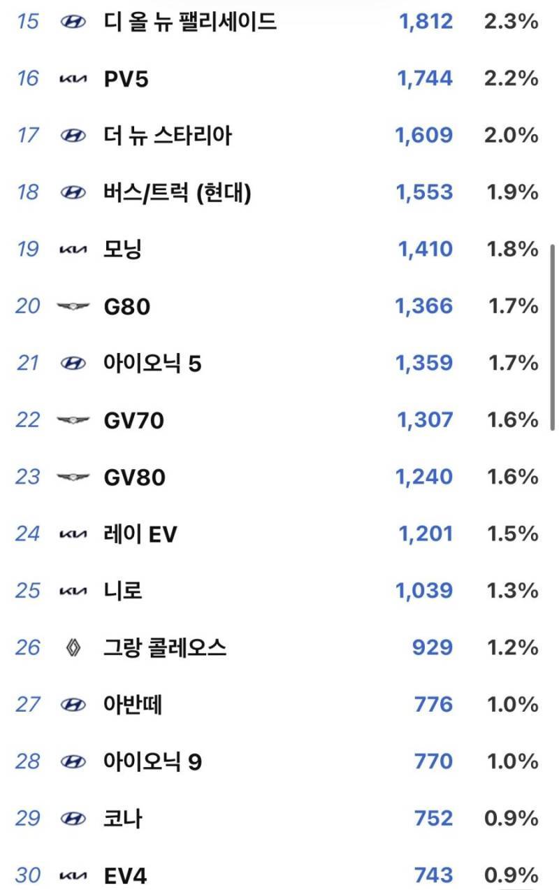 2026년 8월 국산 자동차 판매순위의 내용을 보여주는 이미지 관련 이미지 2
