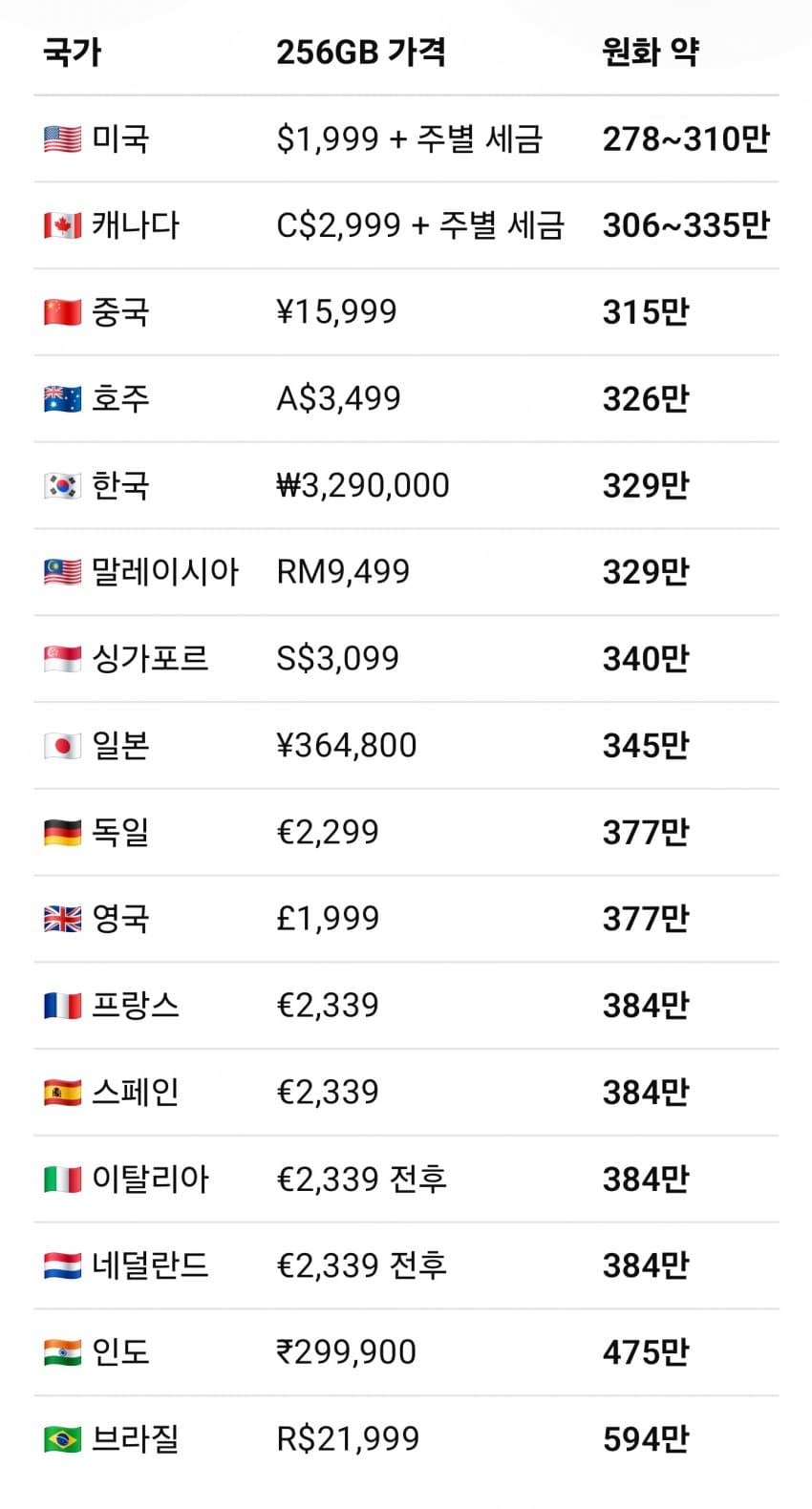 의외로 한국이 나름 저렴한 축에 속하는 아이폰 듀오의 내용을 보여주는 이미지