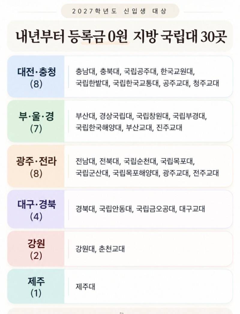 내년부터 등록비 0원이라는 대학들의 내용을 보여주는 이미지