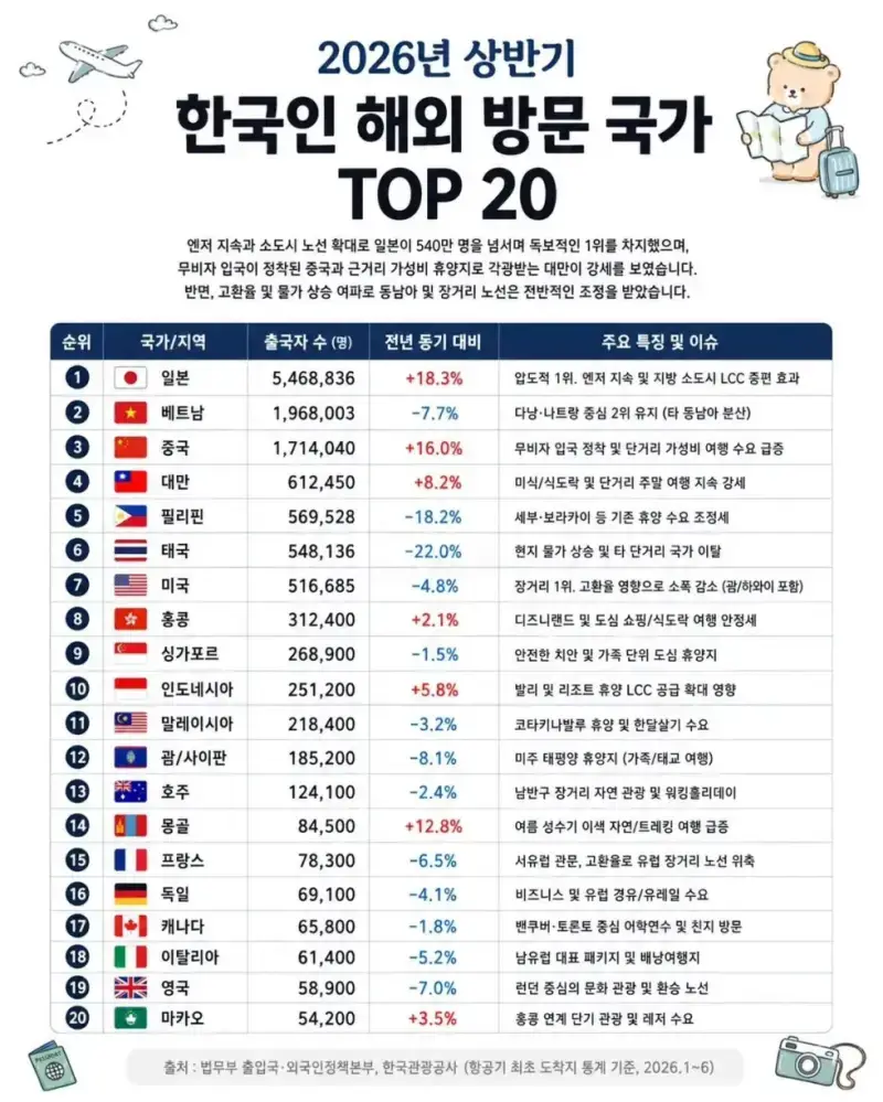 2026 상반기 한국인이 가장 많이 방문한 국가 TOP20의 내용을 보여주는 이미지