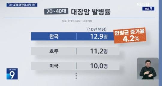 40대 이하 젊은 대장암 발병률 세계 1위인 한국의 내용을 보여주는 이미지