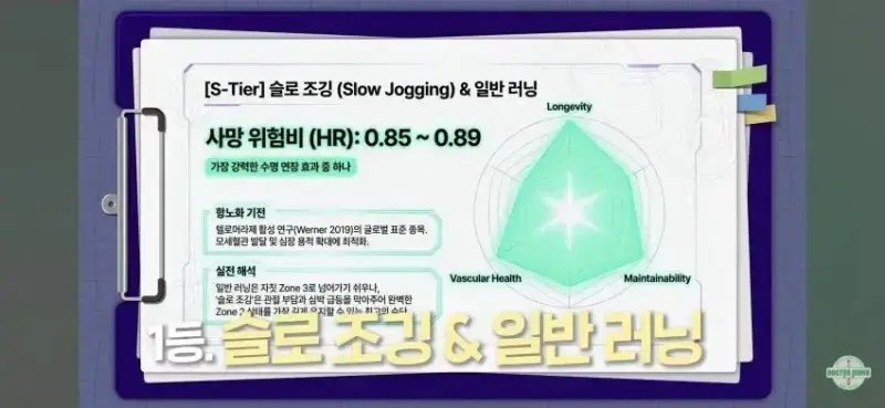 최고의 S티어 항노화 운동이라는 슬로 조깅의 내용을 보여주는 이미지
