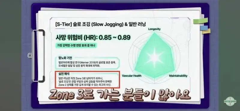 최고의 S티어 항노화 운동이라는 슬로 조깅의 내용을 보여주는 이미지 관련 이미지 6