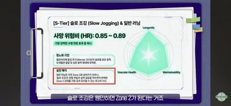 최고의 S티어 항노화 운동이라는 슬로 조깅의 내용을 보여주는 이미지 관련 이미지 7
