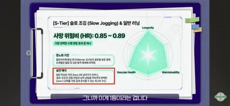 최고의 S티어 항노화 운동이라는 슬로 조깅의 내용을 보여주는 이미지 관련 이미지 8