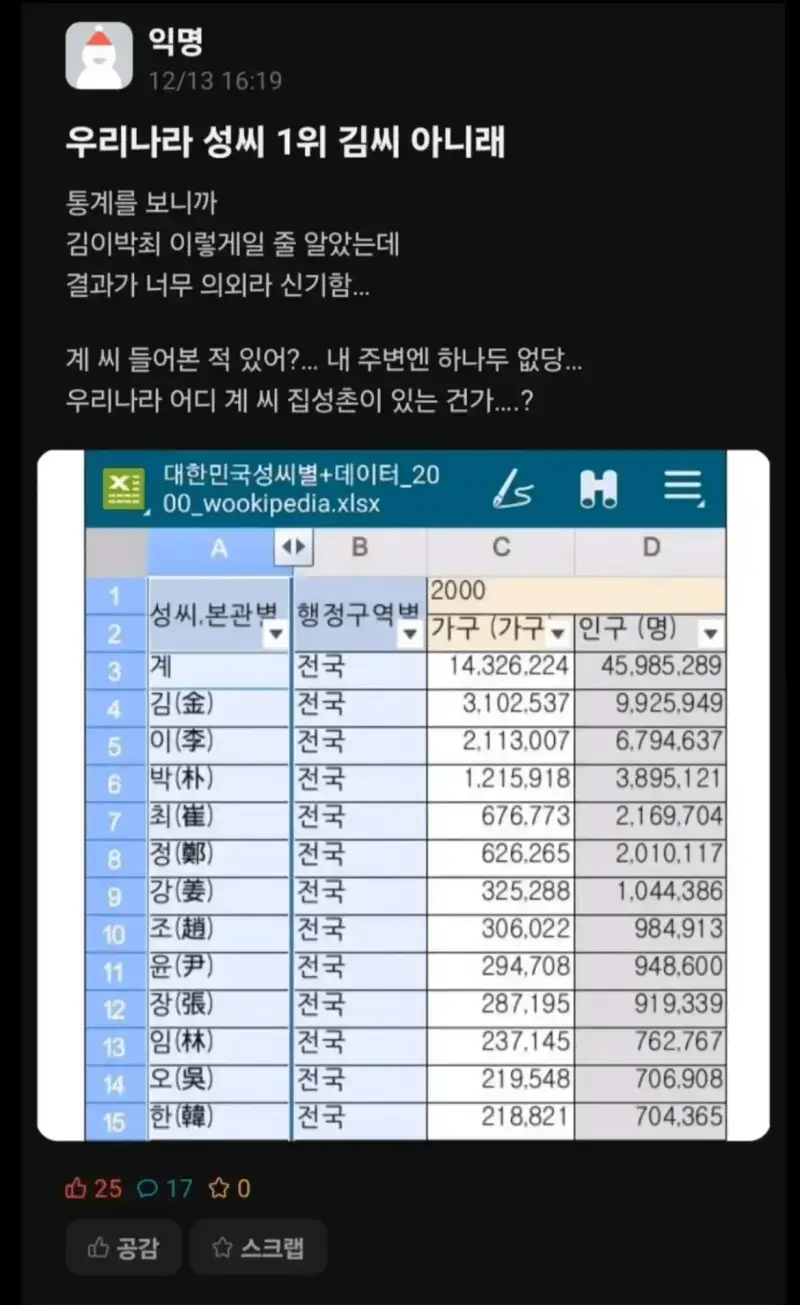 우리나라에서 제일 많은 성씨 1위 김씨가 아니였음 ㄷ�의 내용을 보여주는 이미지