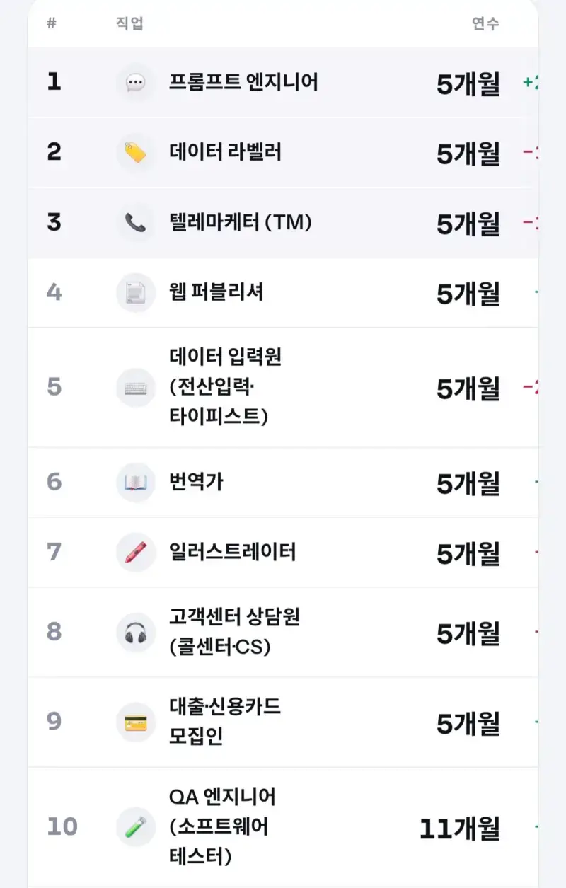 내 직업으로 돈 벌어먹을 수 있는거 언제까진지 알려주는 곳의 내용을 보여주는 이미지 관련 이미지 2
