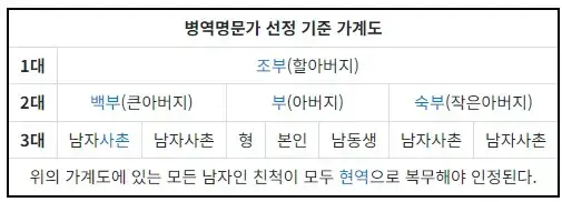 3대 모든 남자가 군대 현역으로 다녀왔으면 신청할 수 있는 제도의 내용을 보여주는 이미지 관련 이미지 2