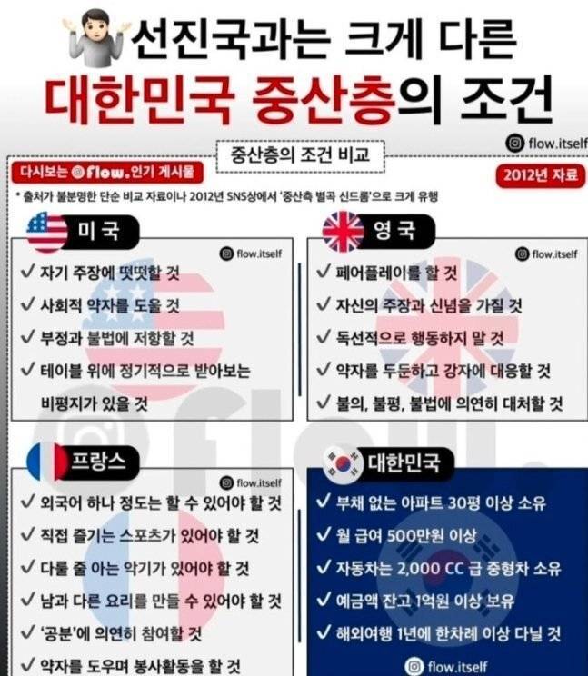 한국과 달리 선진국 중산층은 돈 많아도 교양 있어야함의 내용을 보여주는 이미지