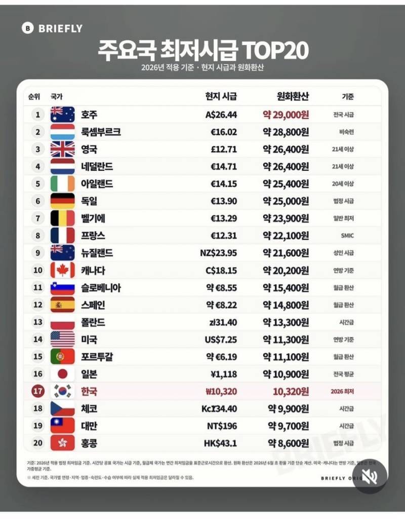 급여가 낮다는 대만 최저시급의 내용을 보여주는 이미지