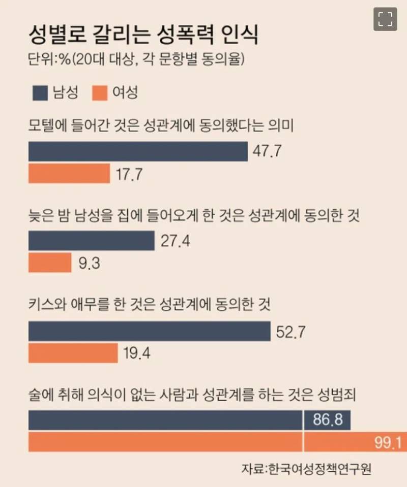성별로 갈리는 성폭력 인식의 내용을 보여주는 이미지
