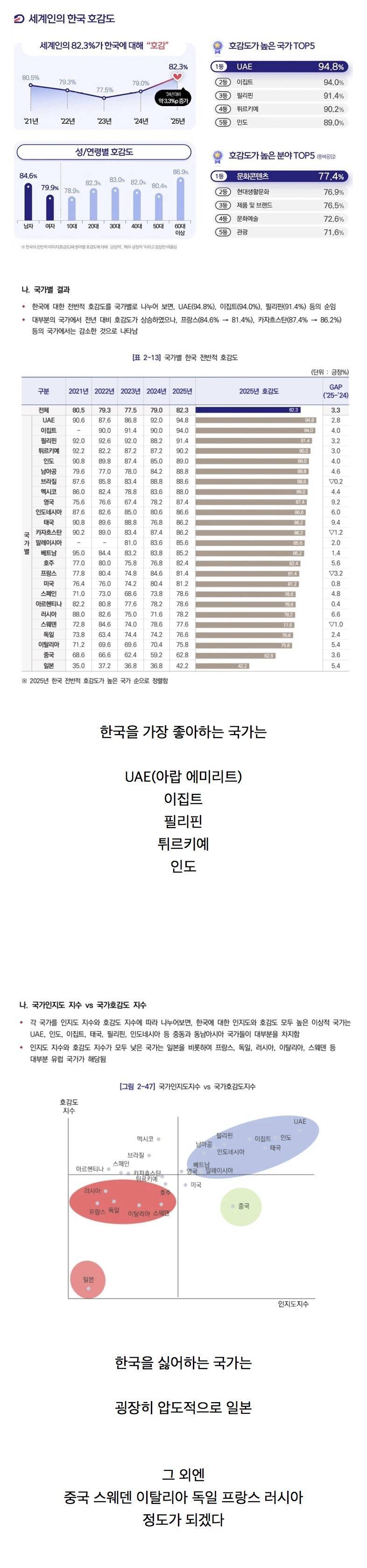 한국을 가장 좋아하는 나라와 싫어하는 나라의 내용을 보여주는 이미지