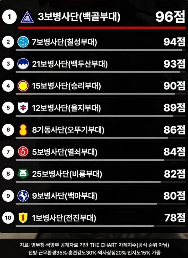 육군에서 가장 빡세다는 사단 TOP10의 내용을 보여주는 이미지
