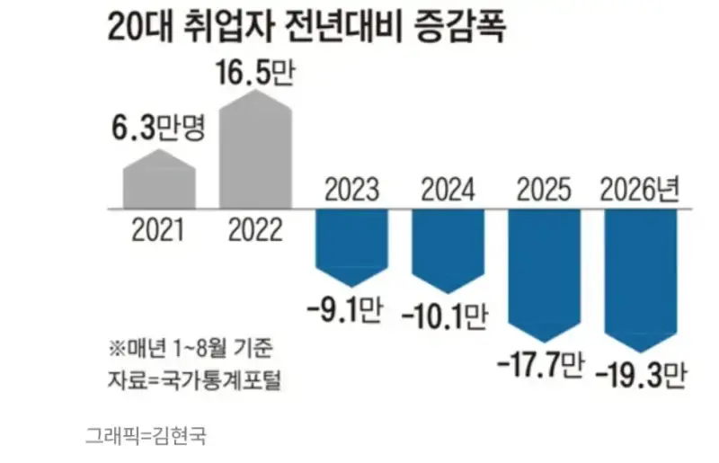20대 취업난 상상 이상...IMF보다 높다의 내용을 보여주는 이미지 관련 이미지 2